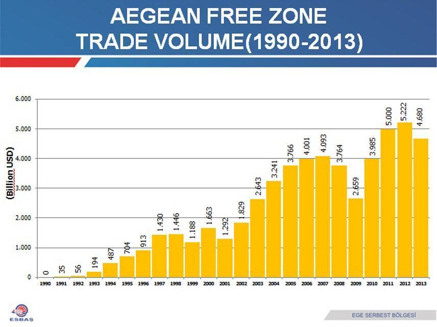 AEGEAN FREE ZONE STATISTICS