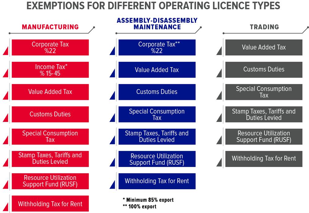 Operating License Options